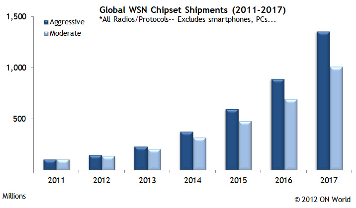 Global WSN Chipset Shipments